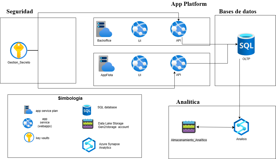 Diagrama de Arquitectura