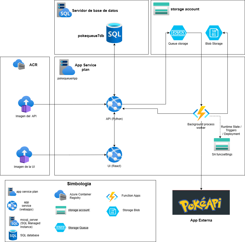 Diagrama de Arquitectura Utiliza para el proyecto